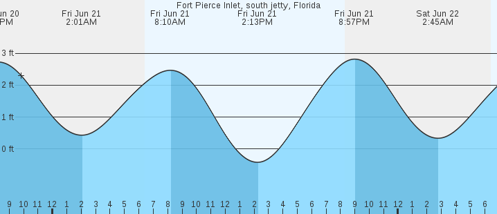 Tide Chart Ft Pierce Inlet