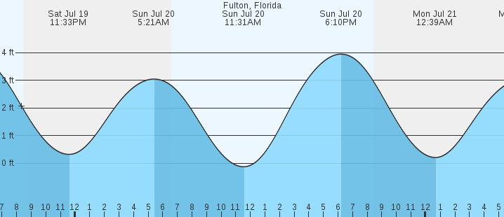 tide graph