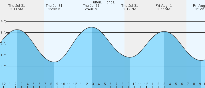 tide graph