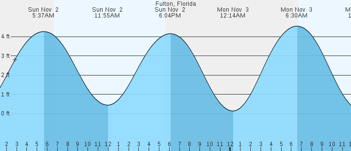 tide graph