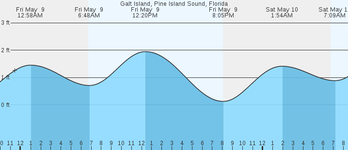 tide graph