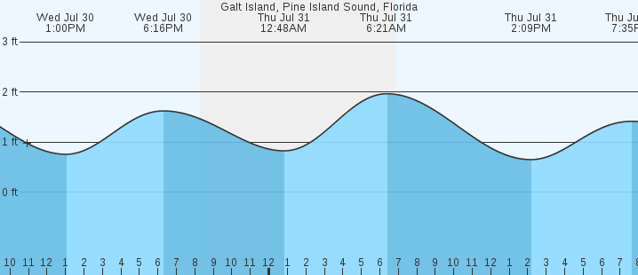 tide graph