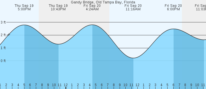 gandy-bridge-old-tampa-bay-fl-tides-marineweather