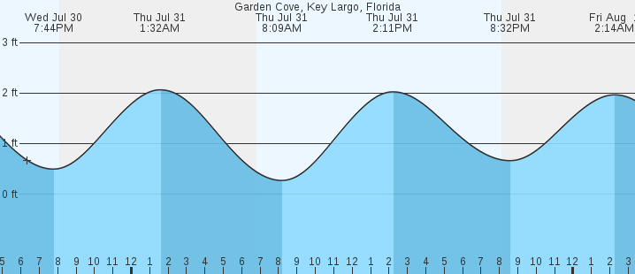 tide graph