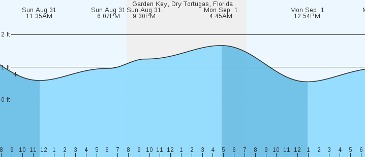 tide graph