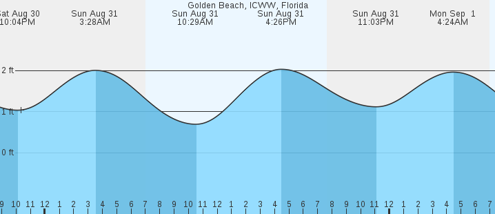 tide graph