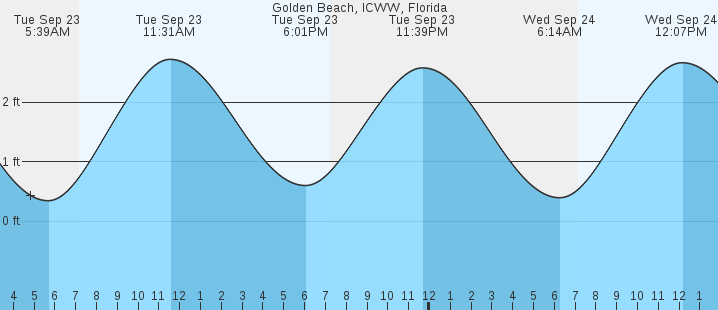 tide graph