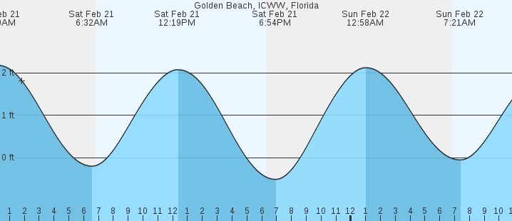 tide graph