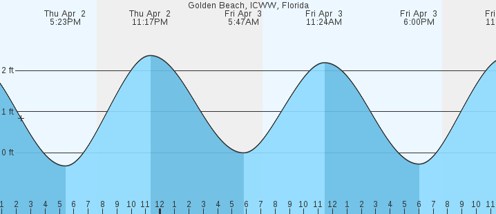 tide graph