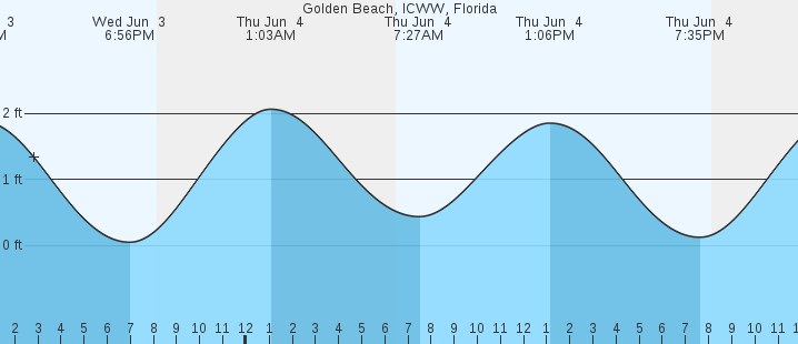 tide graph