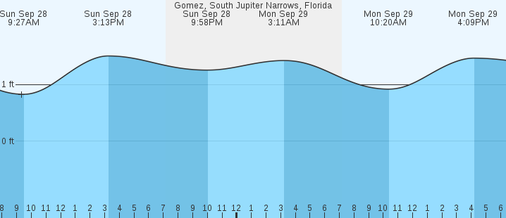 tide graph