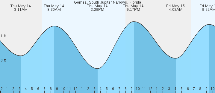 tide graph