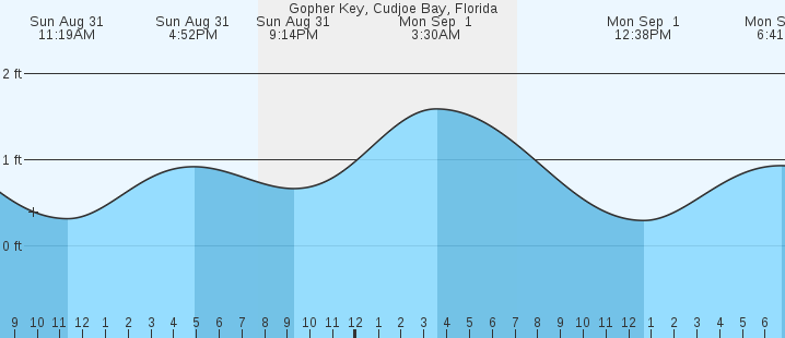 tide graph
