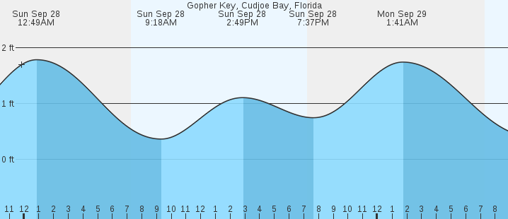 tide graph