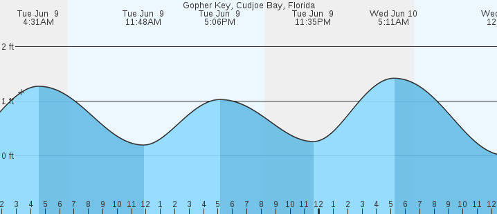tide graph