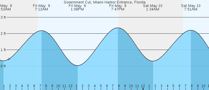 tide graph
