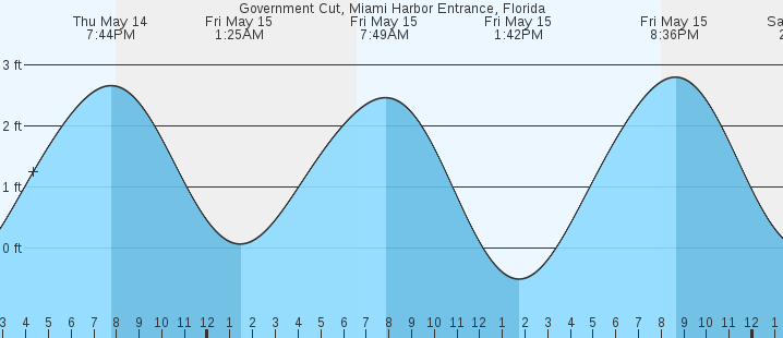 tide graph