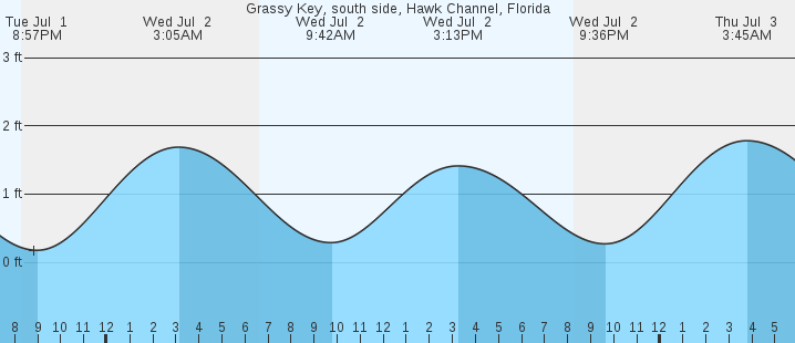 tide graph
