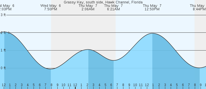tide graph