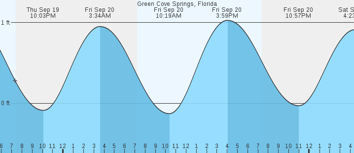 green-cove-springs-fl-tides-marineweather