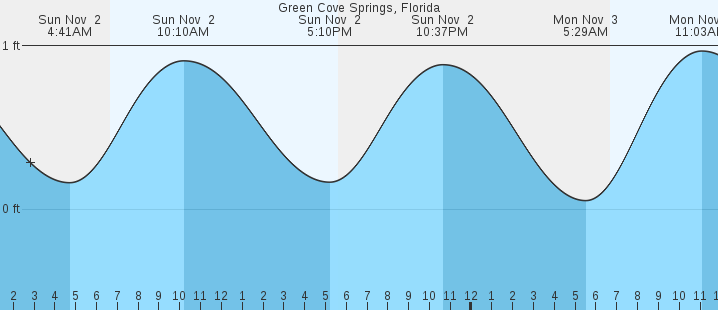 tide graph