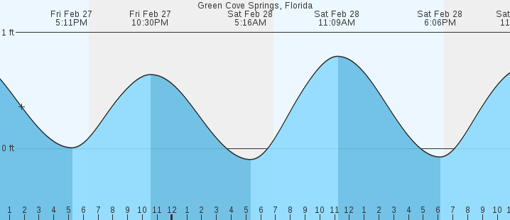 tide graph