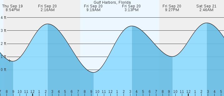 gulf-harbors-fl-tides-marineweather