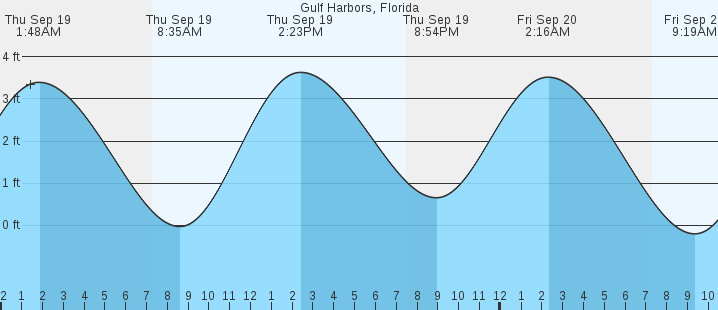 gulf-harbors-fl-tides-marineweather