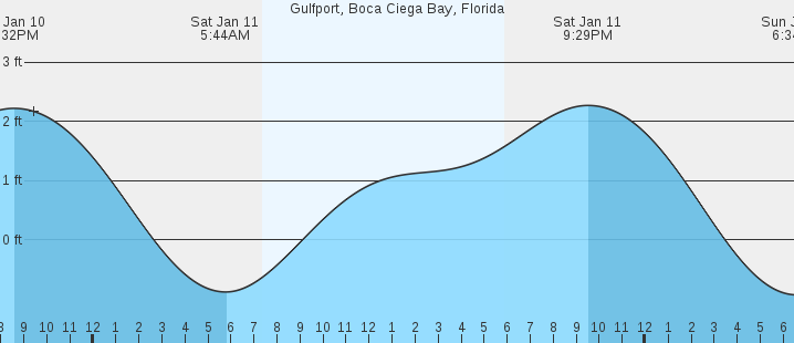 Gulfport, FL Tides :: MarineWeather.net