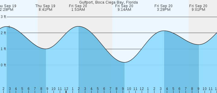 gulfport-fl-tides-marineweather