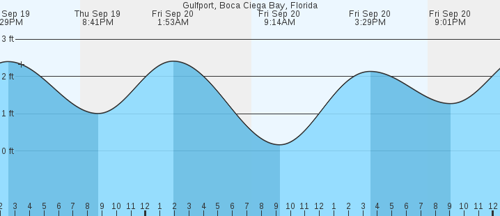 gulfport-fl-tides-marineweather