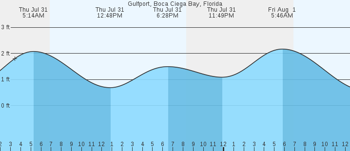 tide graph