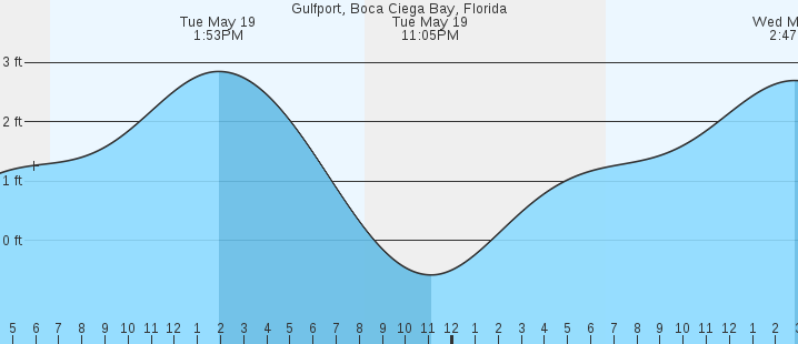 tide graph