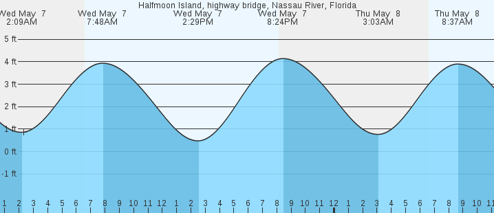 tide graph