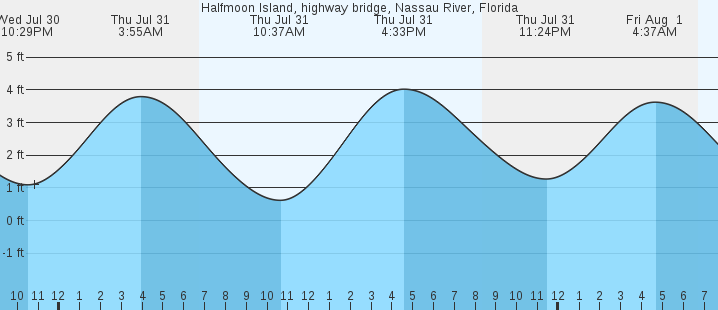 tide graph