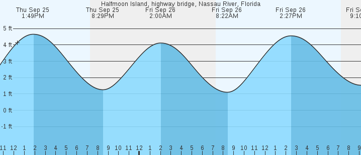 tide graph