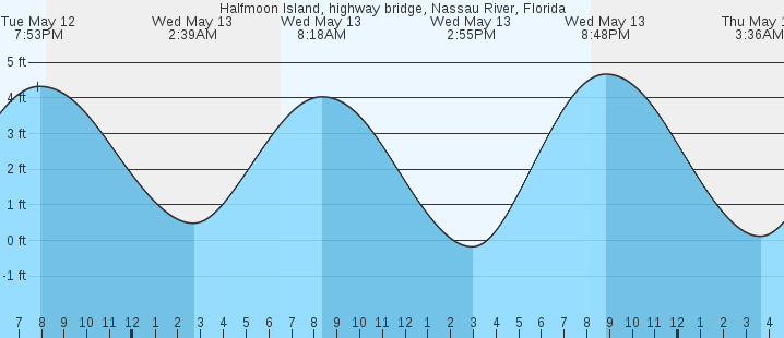 tide graph