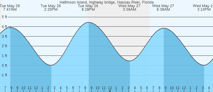 tide graph