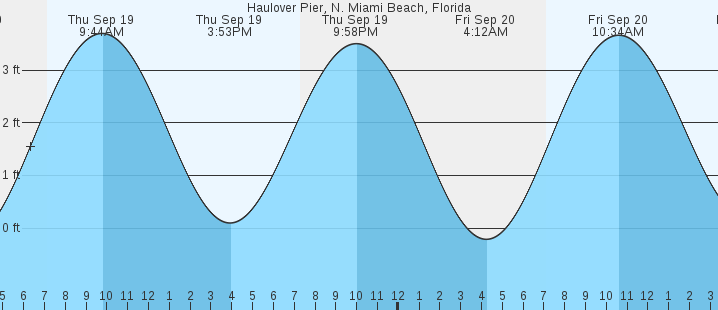 haulover-pier-n-miami-beach-fl-tides-marineweather