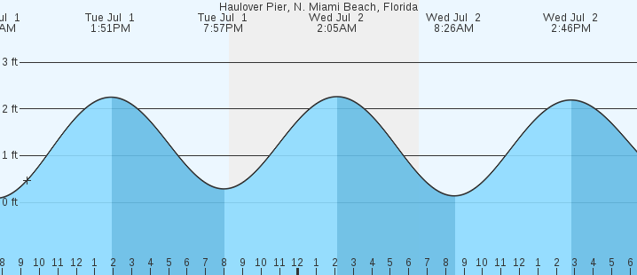 tide graph