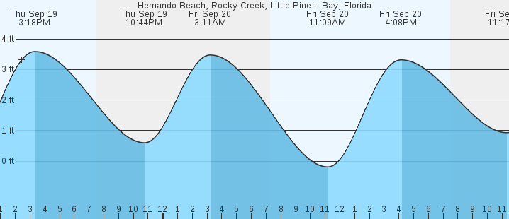 hernando-beach-rocky-creek-fl-tides-marineweather