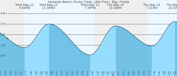 tide graph