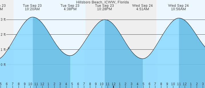 tide graph