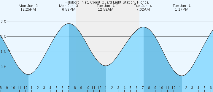 Hillsboro Inlet Tide Chart