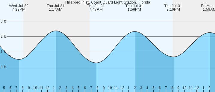 tide graph