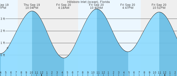 hillsboro-inlet-ocean-fl-tides-marineweather