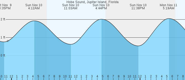 hobe-sound-jupiter-island-fl-tides-marineweather