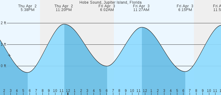 tide graph