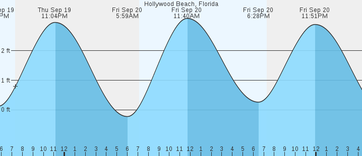 hollywood-beach-fl-tides-marineweather