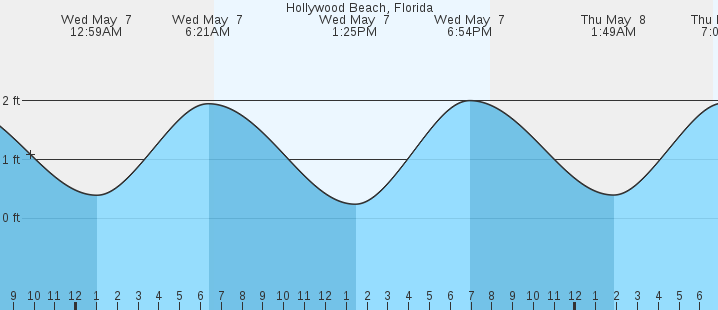tide graph